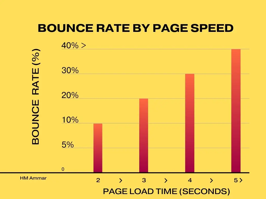 Bounce Rate by Page Speed