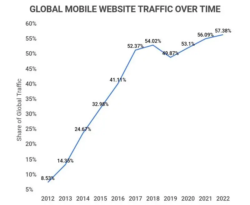 website traffic from mobile device